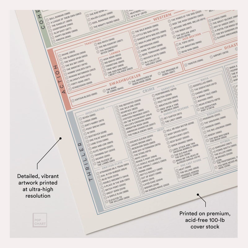 Pop Chart Lab Pop Chart | The Fill-In Filmography Poster | 36" x 24" Large Art Print | Gigantic Bucket List of 1500 Must-See Movies To Watch and Rate | 100% Made in the USA - Image 3